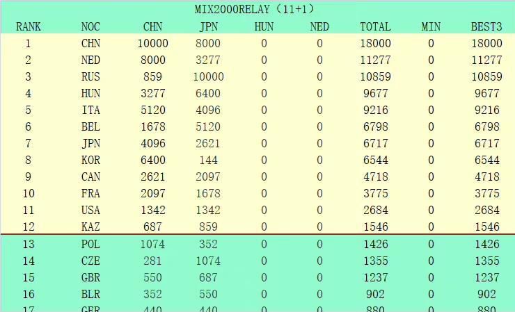 本场比赛，字母哥出战39分钟，投篮22中10，三分3中1，罚球11中5，得到26分17篮板3助攻。